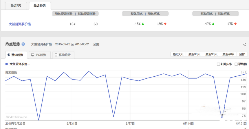 普洱茶投資分析:6月22日-6月29日大益行情預測